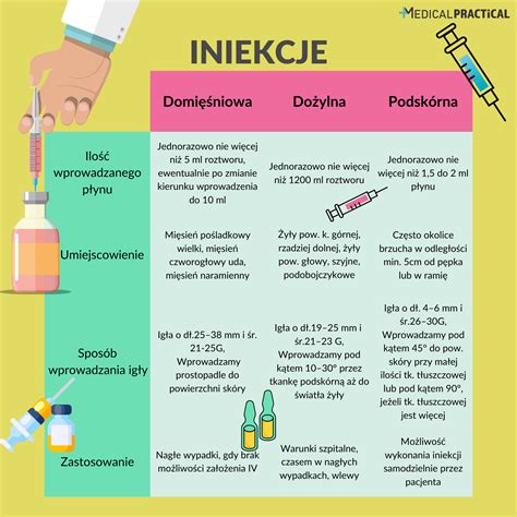 Iniekcja domięśniowa dożylna podskórna porównanie