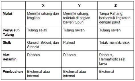 Perhatikan Tabel Berikut X Y Dan Z Secara