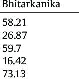 Classification Outputs Of A CMRI B NDVI C NDWI D SAVI And