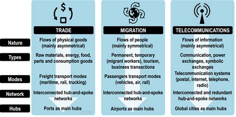 The Flows Of Globalization The Geography Of Transport Systems The