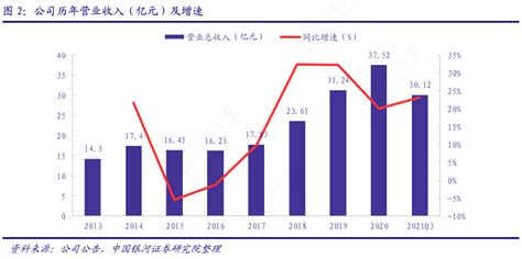 一起讨论下公司历年营业收入（亿元）及增速的情况行行查行业研究数据库