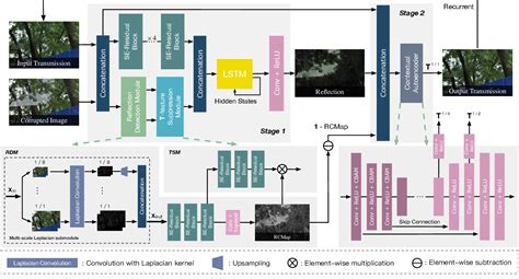 Figure 1 From Location Aware Single Image Reflection Removal Semantic