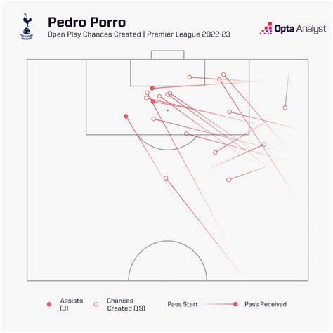 Pedro Porro is the Perfect Emblem of Ange Postecoglou’s Success at ...