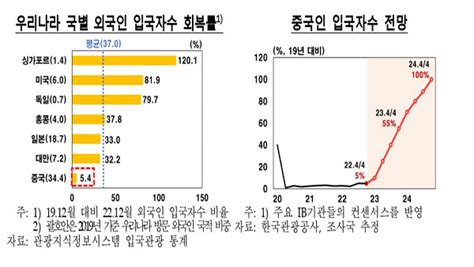 리오프닝 중국 올해 성장률 2p 오르면 한국도 03p↑