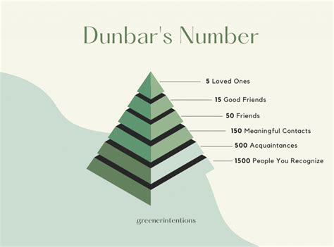 Who Are Your 150 People Greener Intentions