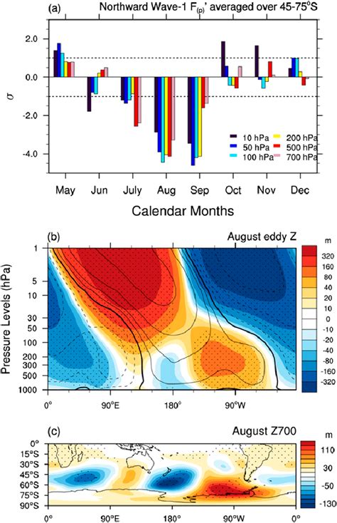 A Standardized Anomalies Of Poleward Wave 1 Heat Flux F P