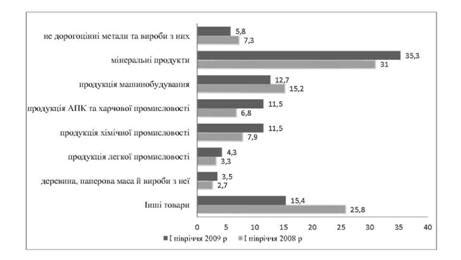 Україна на міжнародному ринку товарів, послуг та інвестицій, Зовнішня ...