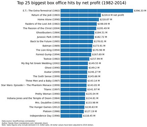 The Biggest Box Office Booms And Busts Since 1982 Dr Randal S Olson