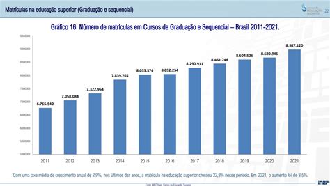 Os Principais Destaques Do Censo Da Educa O Superior