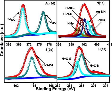 Xps Spectra Of Ahmt Ag For Ag 3d N 1s S 2p And C 1s Regions