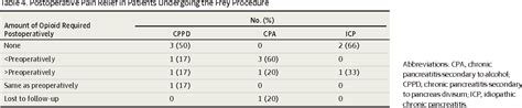Table 4 From The Frey Procedure For Chronic Pancreatitis Secondary To