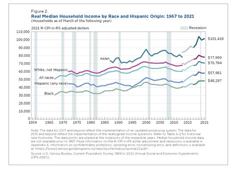 Income In The United States 2021