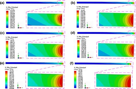 The Minimum Principal Stress Contour Of Electrolyte Under The Different