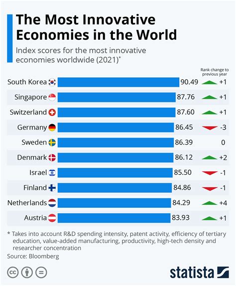 Chart The Most Innovative Economies In The World Statista