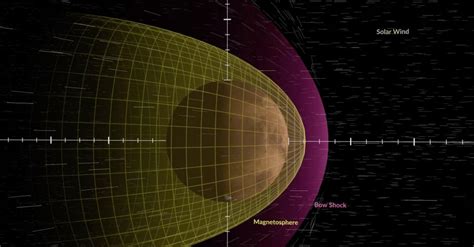 The 'solar wind,' which the sun is constantly blasting over the planets ...
