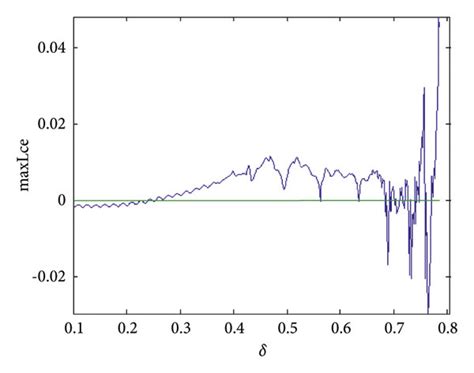 Ns Bifurcation Diagrams Of System For A In Prey B Local