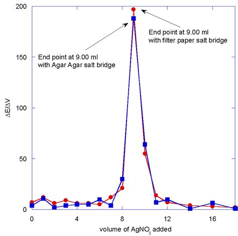 Figure 15 First Derivative Plot Of The Titration Of Chloride Ion 0