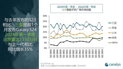 小米一季度出货量大涨33：稳坐全球第三 无限逼近苹果3dm单机