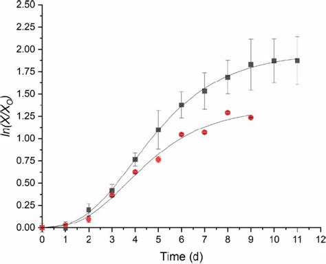 Growth Of Chlorella Vulgaris Microalgae In Bubble Column