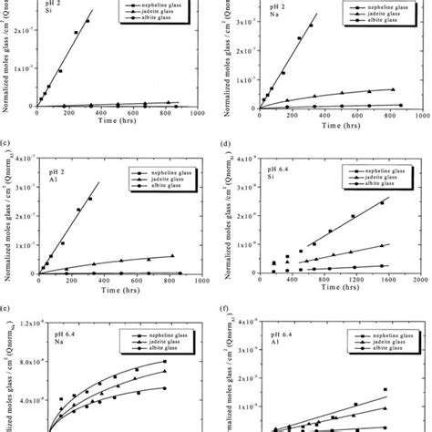 Normalized Dissolution Rates With Respect To Si Vs A Ph B Sio 2