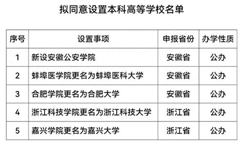 公示开始！教育部拟同意新设高校1所，4所高校更名浙江科技学院大学评议