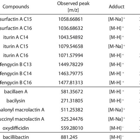 Hplc Ms Analysis Of Secondary Metabolites Secreted By Strain Nc