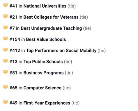 College Drops Three Spots To In Us News National University