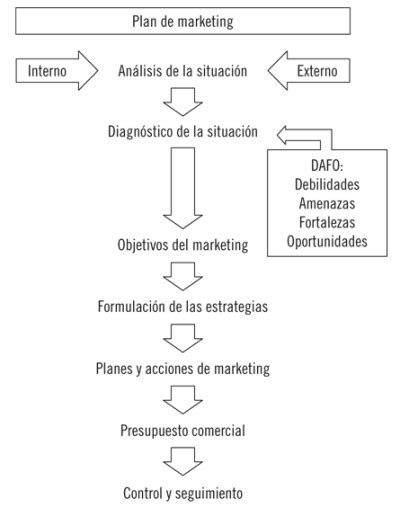 Etapas Y Fases De Un Plan De Marketing Tumbex