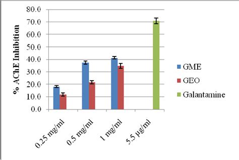 Inhibiting Activity Of Different Doses Of Ginger Methanolic Extract