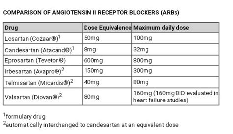 Ace To Arb Conversion Chart Ace Inhibitors Converting Enzyme