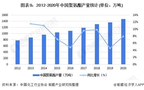 预见2022：《2022年中国聚氨酯行业全景图谱》附市场现状、竞争格局和发展趋势等行业研究报告 前瞻网