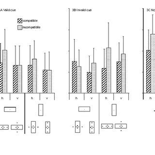 Mean Reaction Times And Se Of The Mean Bars In Experiment For