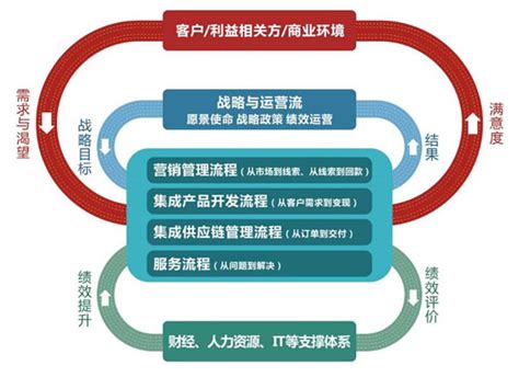 向华为学习：“以客户为中心、以奋斗者为本”的战略、业务流程与人力资源管理体系