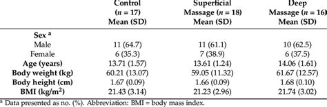 Anthropometric Characteristics At Baseline Download Scientific Diagram