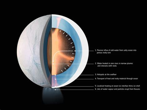 Heating Ocean Moon Enceladus For Billions Of Years Cassini Huygens