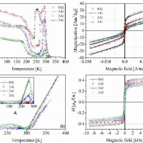 Magnetization Vs Temperature A Inverse Susceptibility As A Function