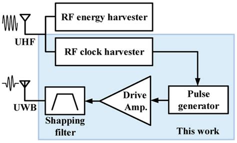 Sensors Free Full Text An Energy Efficient Uwb Transmitter With