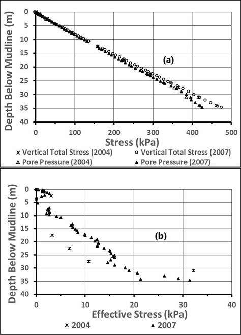 Profiles Of A Vertical Total Stress Pore Water Pressure And B