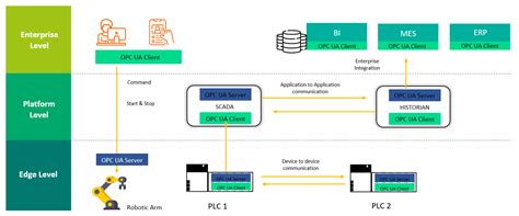 IoT | Free Full-Text | Performance Analysis of OPC UA for Industrial ...