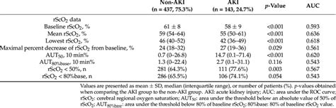 Intraoperative Cerebral Oximetry Parameters Download Scientific Diagram