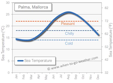 Palma, Mallorca in April - The weather and is it a good time of year to visit?