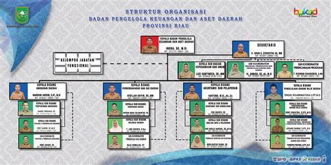 Struktur Organisasi Badan Pengelolaan Keuangan Dan Aset Daerah Provinsi