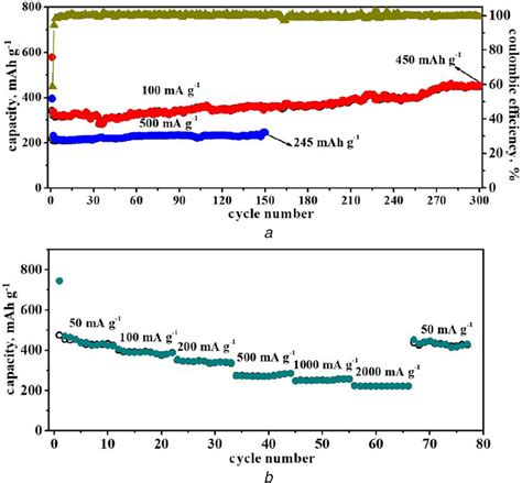 Electrochemical Performances A Cycling Of HC Electrodes B Rate