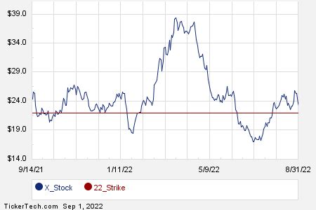 October 14th Options Now Available For United States Steel X Nasdaq