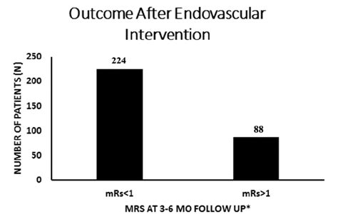 Outcome After Endovascular Intervention Primary Outcome Of Day