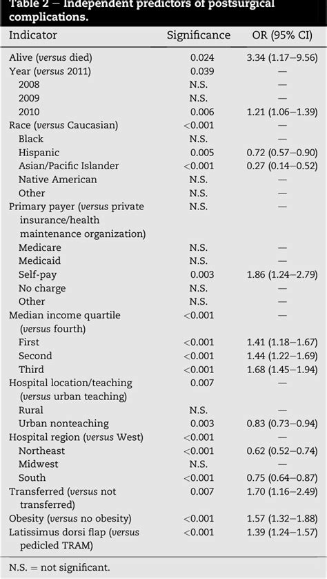 Table From Latissimus Dorsi Flap Versus Pedicled Transverse Rectus