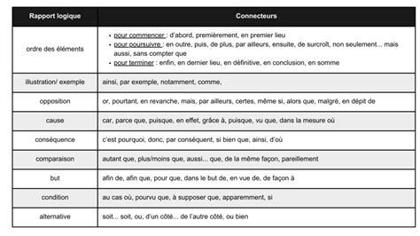 Tableau Des Connecteurs Logiques En Fran Ais Grammaire Et Vocabulaire