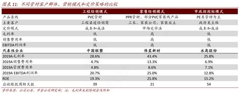 咨询大家不同管材客户群体、营销模式和定价策略的比较实际的情况行行查行业研究数据库