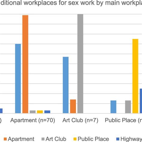 Additional Workplaces For Sex Work By Main Workplace Download