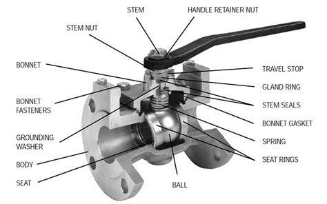 Ball Valve Parts 5 Important Parts And Advantages Linquip